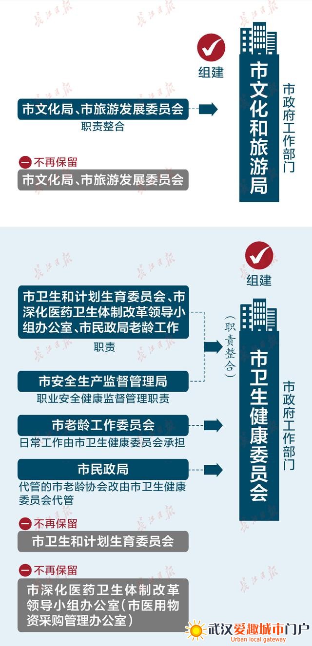 重磅！武汉市机构改革方案公布｜一图看懂