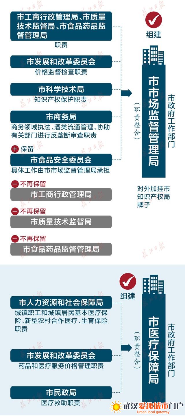 重磅！武汉市机构改革方案公布｜一图看懂