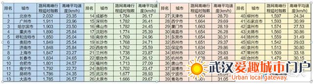 武汉地铁便捷度排名全国第六，城市拥堵指数居于全国中游水平