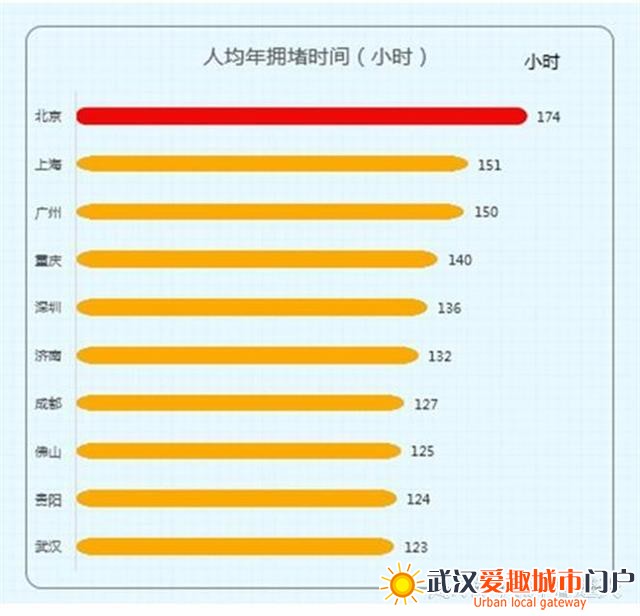 武汉地铁便捷度排名全国第六，城市拥堵指数居于全国中游水平